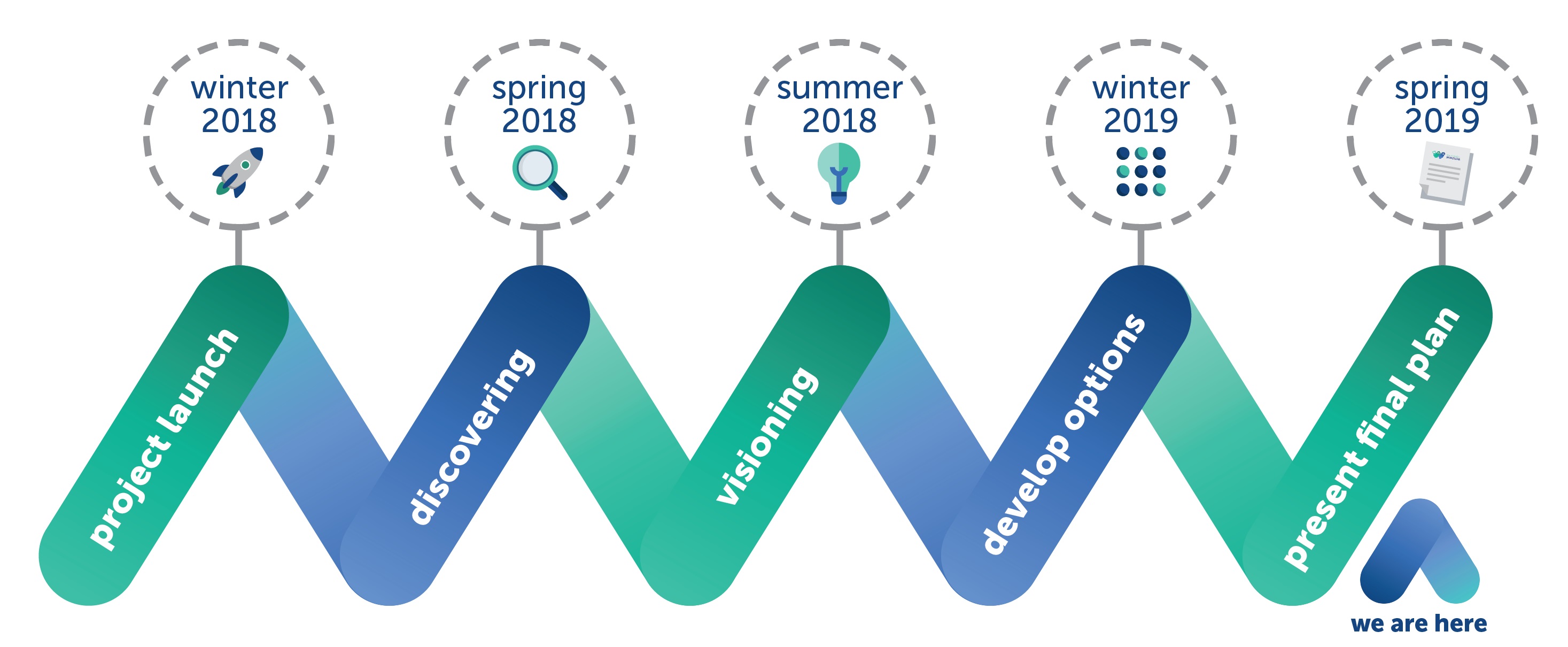 Current stage of project timeline: spring 2019, present final plan
