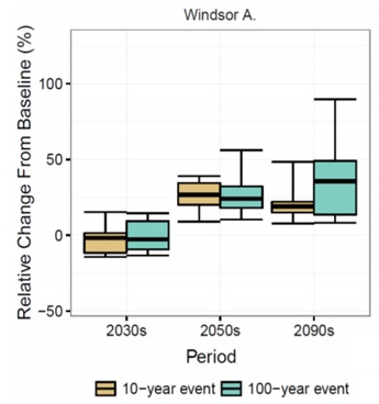 Figure showing the relative change in storm intensity over baseline conditions for the 2050s and 2090s.