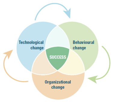 Diagram showing success linked to technological, organizational and behavioural change