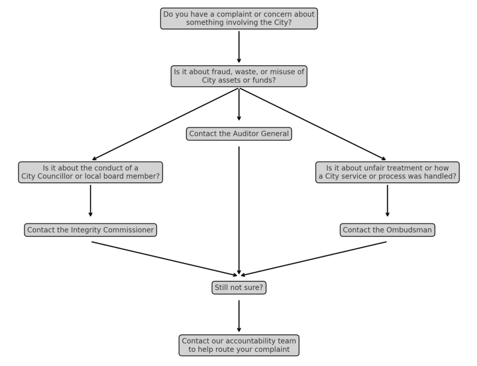 Flowchart guiding users on where to direct complaints or concerns involving the City. It begins with the question, Do you have a complaint or concern about something involving the City? If yes, it asks if the issue is about fraud, waste, or misuse of City assets or funds. If the response is yes, then the complaint is directed to the Auditor General. If not, it asks if the issue involves unfair treatment or City service handling. If the response is yes, then the complaint is directed to the Ombudsman. If still no, it asks if the concern is about a City Councillor or board member. If the response is yes, then the complaint is directed to the Integrity Commissioner. If none apply, it advises contacting the accountability team for help routing the complaint.