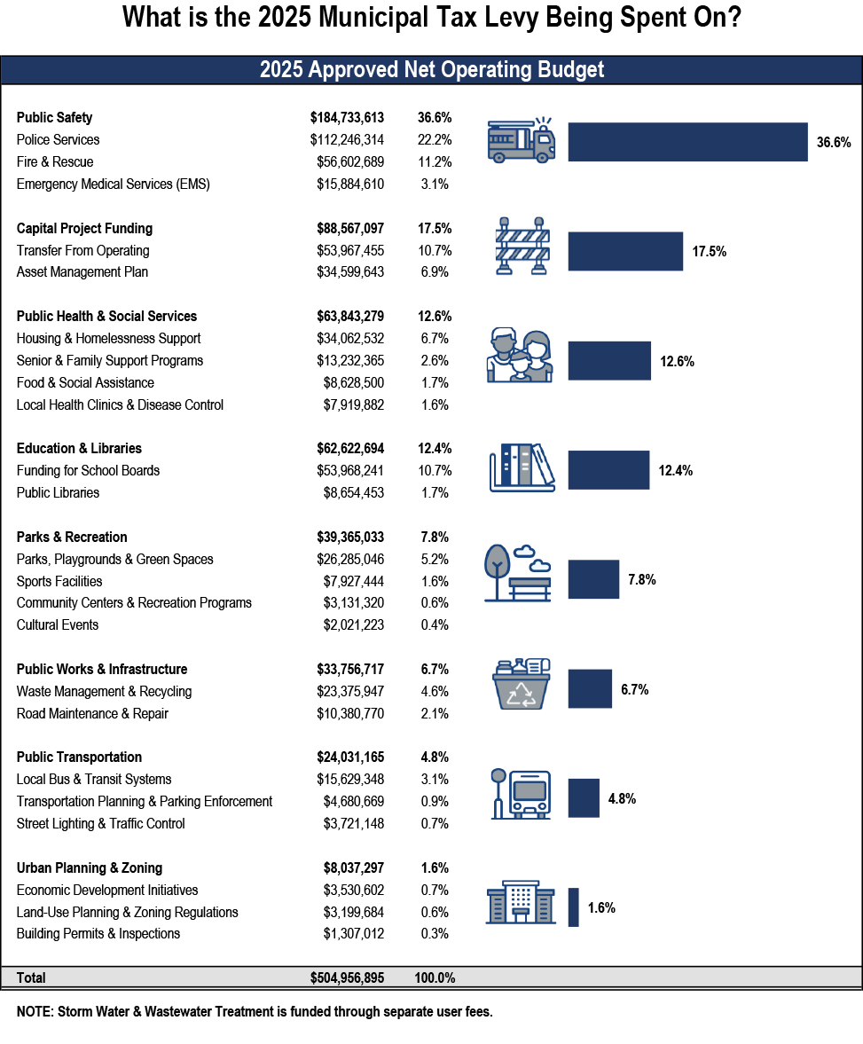What the 2025 Municipal Tax Levy is being spent on