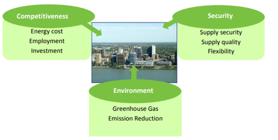 Diagram outlining the three pillars of the Community Energy Plan. Competitiveness, which includes energy cost, employment and investment; security, which includes supply security, supply quality and flexibility; and environment, which includes greenhouse gas emission reduction