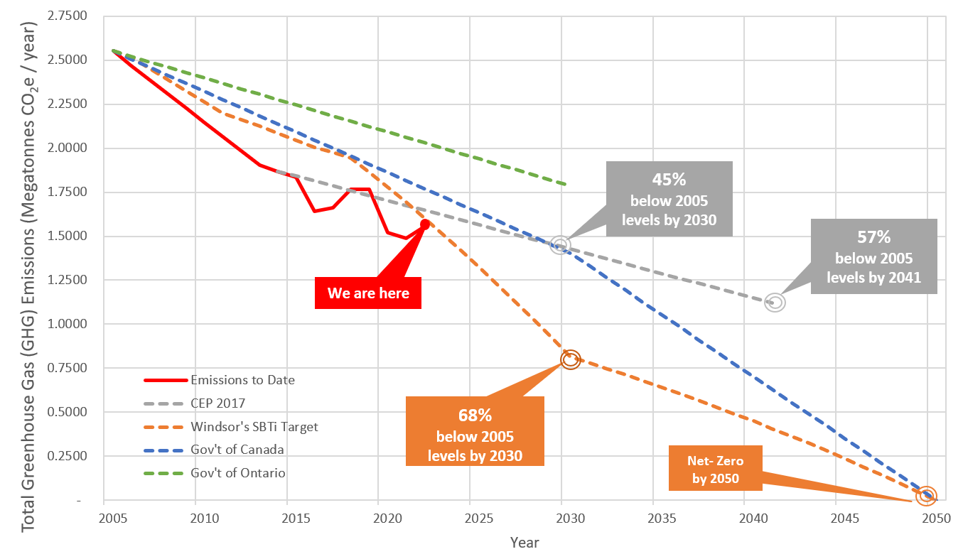 Chart that displays various targets to Windsor's actual community GHG emissions. In 2023, actual emissions are below the targets established from the City of Windsor, Government of Ontario and Government of Canada.