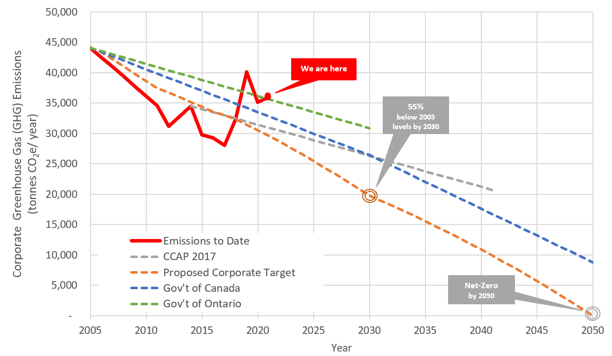 A graph that displays various targets to Windsor's actual corporate GHG emissions. 2023 corporate emissions are slightly higher than the City of Windsor, Government of Ontario and Government of Canada's targets. This has to do with the growing population and demands for energy in Windsor.