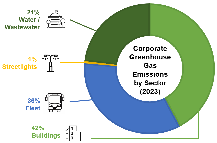 A graphic showing Windsor's corporate greenhouse gas emissions by sector in 2023. 42% is buildings, 36% is fleet, 1% is streetlights, 21% is water and wastewater