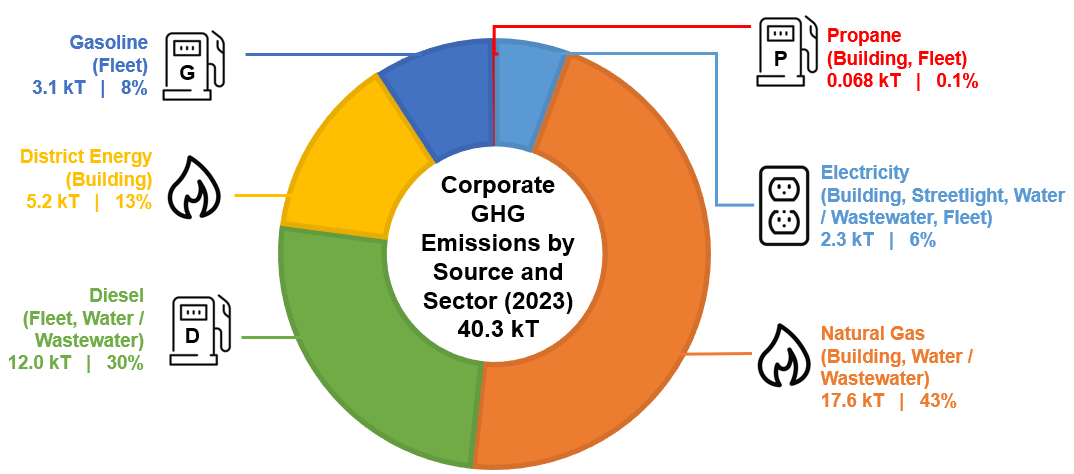 A graphic showing Windsor's corporate GHG emissions by source and sector in 2023. Natural gas is the largest contributor of corporate emissions in Windsor at 43%
