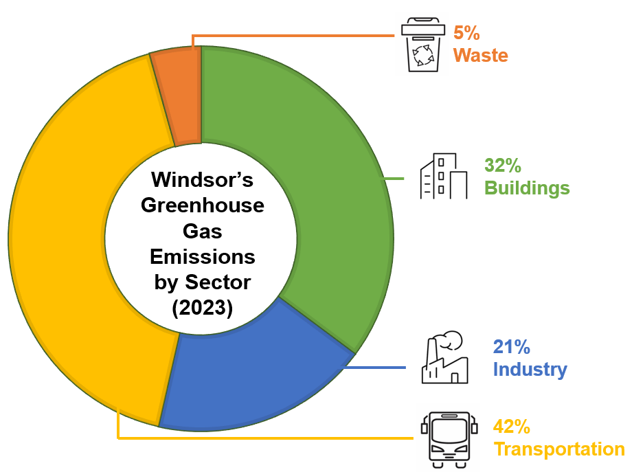 A graph showing Windsor's greenhouse gas emissions by sector in 2023. The transportation sector is the largest contributor to Windsor community greenhouse gas emissions. 
