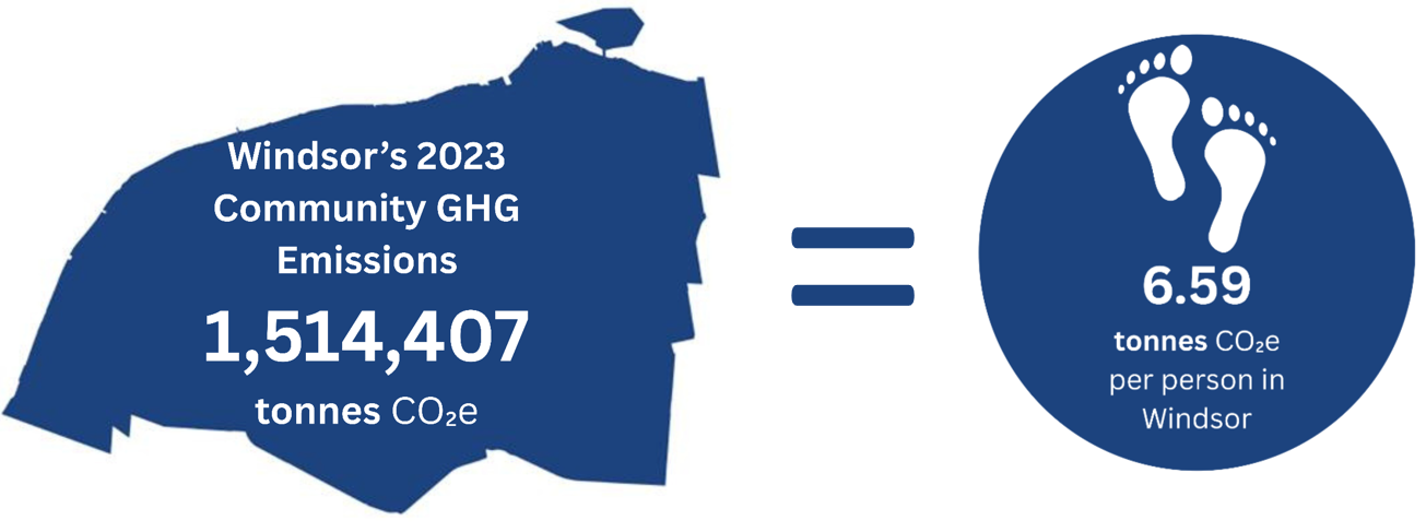 Graphic showing Windsor's total GHG emissions in 2023 being 1,514,407 tonnes of carbon dioxide equivalent, which translates to 6.59 tonnes of carbon dioxide equivalent per person