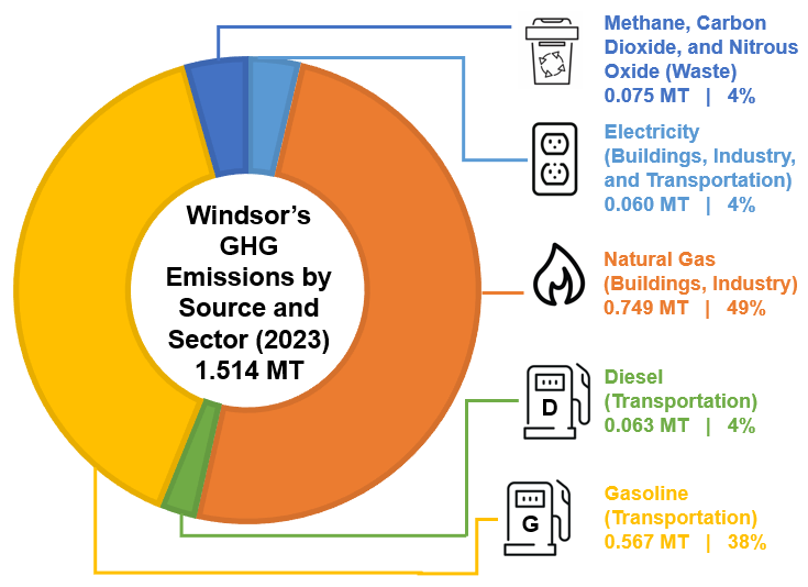 A graphic showing Windsor's GHG emissions by source and sector in 2023.Nature gas is the largest source of community wide emissions in Windsor.