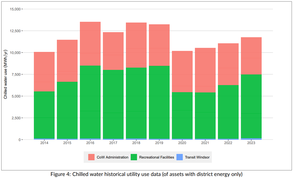A graph from 2014 to 2023 of the City of Windsor's chilled water historical utility use data of assets with district energy only