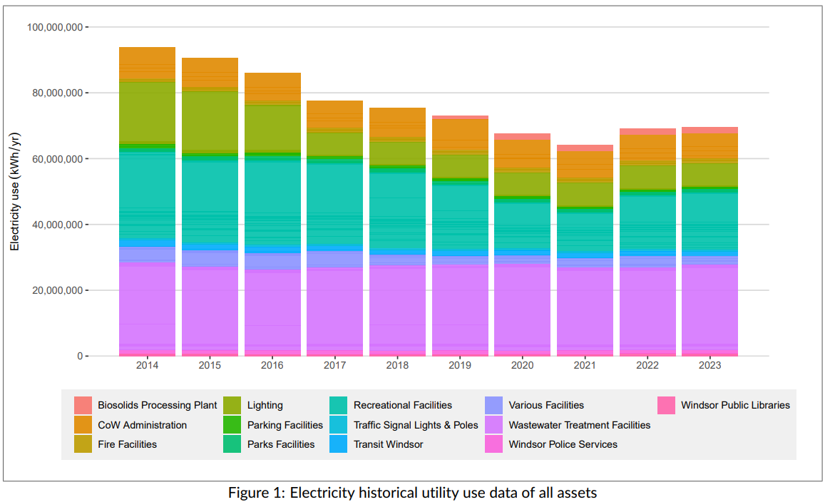 A graph from 2014 to 2023 of the City of Windsor's electricity historical utility use data of all assets