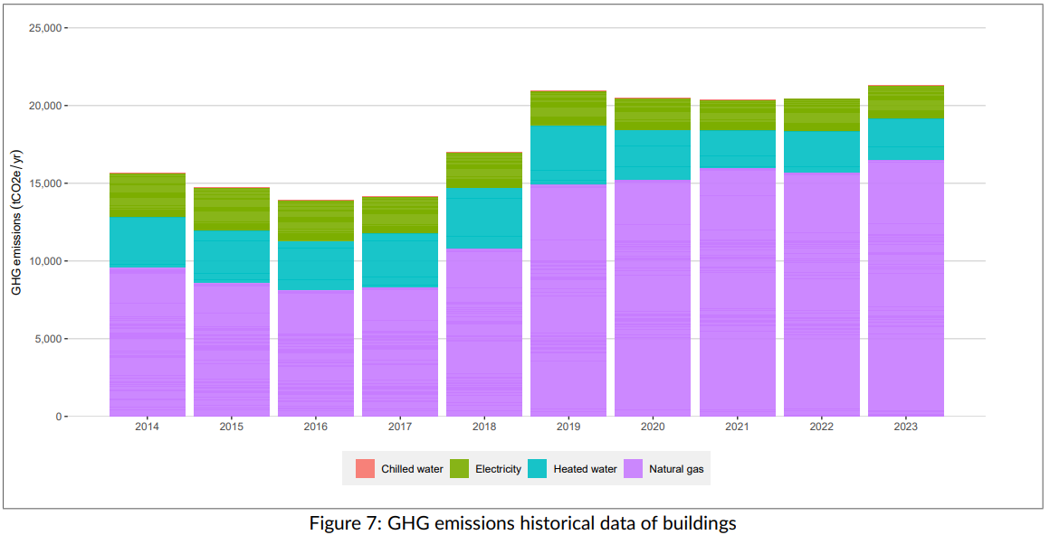 A graph from 2014 to 2023 showing historical GHG emissions of all assets
