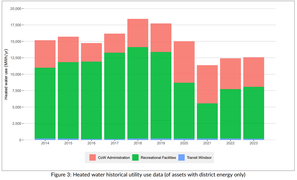 A graph from 2014 to 2023 of the City of Windsor's heated water historical utility use data of assets with district energy only