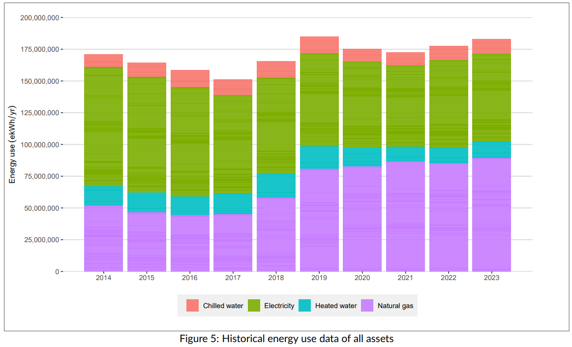 A graph from 2014 to 2023 of the City of Windsor's historical energy use data of all assets