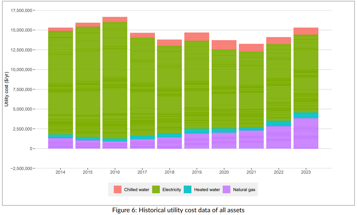 A graph from 2014 to 2023 outlining the historical utility cost data of all assets for the City of Windsor