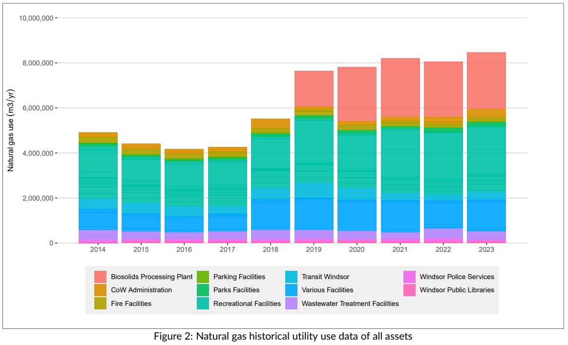 A graph from 2014 to 2023 of the City of Windsor's natural gas historical utility use data of all assets