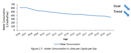 Water Consumption in Litres per Capita per Day Graph representing water consumption in litres per capita per day, as summarized below.