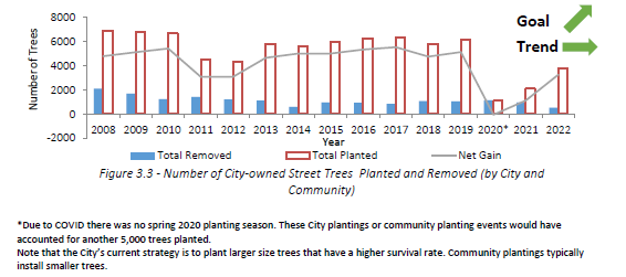Number of city-owned street trees planted and removed (by city and community) Graph representing the number of City-owned street trees planted and removed (by City and community), as summarized below
