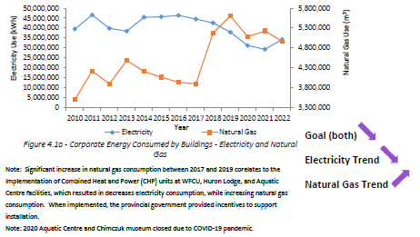 Corporate Energy Consumed by buildings - electricity and natural gas Graph representing the amount of energy consumed by corporate buildings using electricity and natural gas. Natural gas consumption has begun to decrease from peak 2019 levels, whilst electricity consumption is beginning to steadily increase.