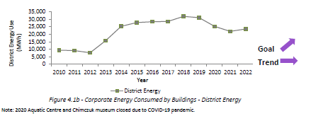 Corporate Energy Consumed by buildings - electricity and natural gas by buildings - district energy Graph representing the amount of energy consumed by corporate buildings using district energy, as summarized below.