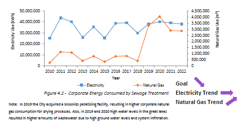 Corporate Energy consumed by sewage treatment Graph representing the amount of corporate energy consumed by sewage treatment, as summarized below