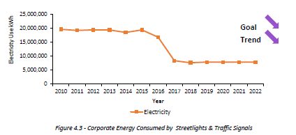 Corporate Energy Consumed by Streetlights & Traffic Signals Graph representing the amount of corporate energy consumed by streetlights and traffic signals, as summarized below.