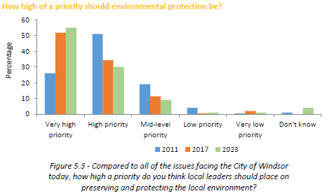 How high of a priority should envrionmental protection be? Graph representing the results of a poll asking windsor citizens how high of a priority environmental protection should be, as summarized below.