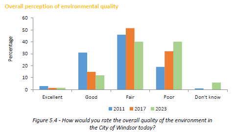 Overall perception of environmental quality Graph representing the overall perception of environmental quality by windsor citizens, as summarized below.