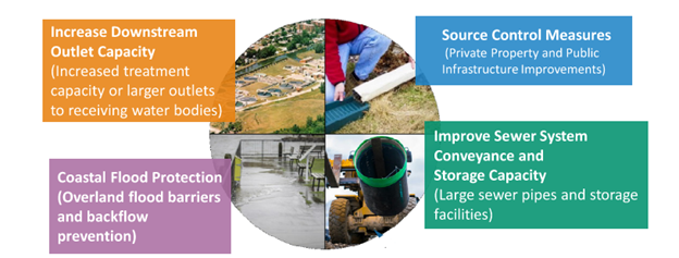 Figure 1, SMP Recommended Solution Types