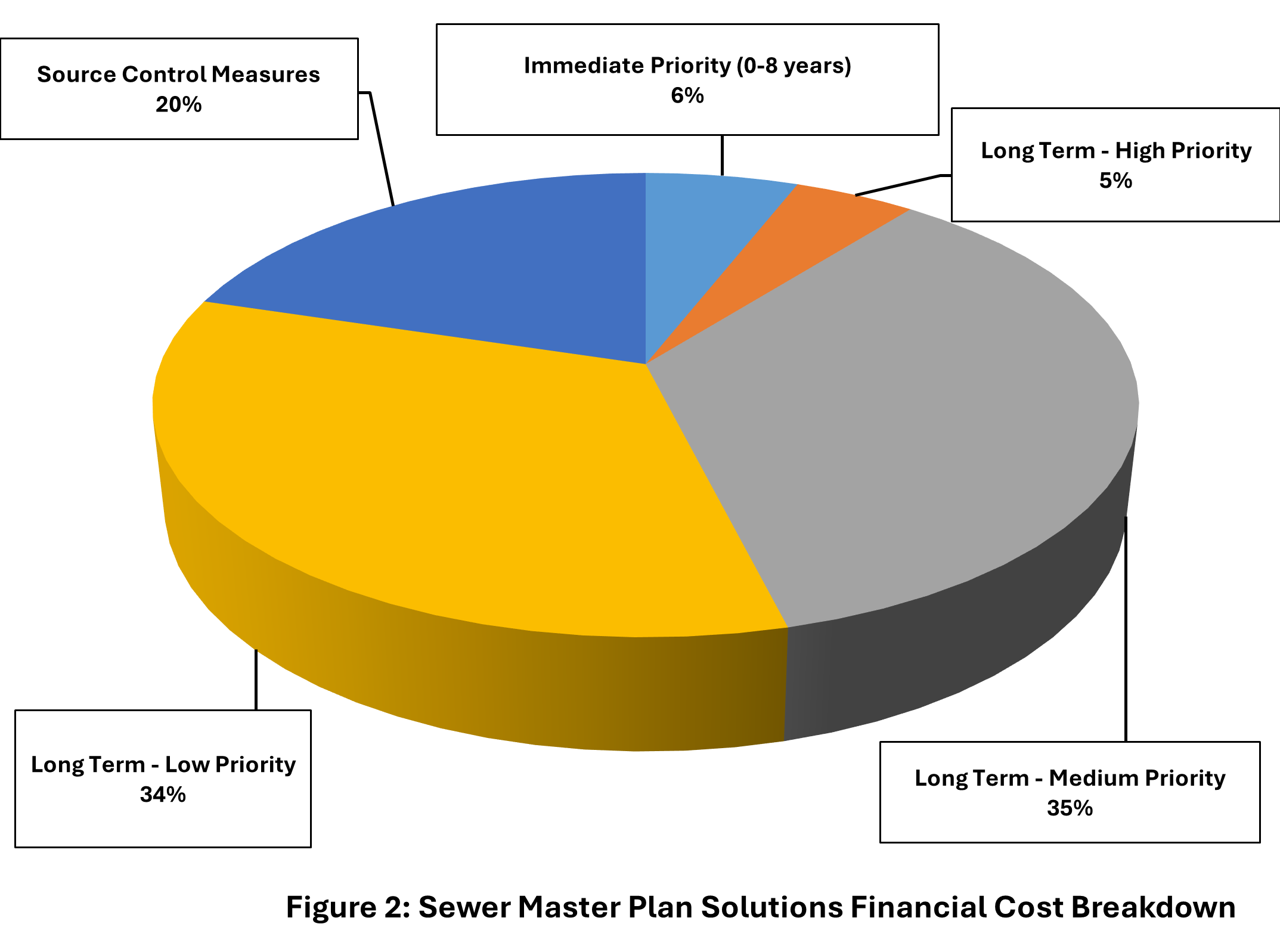 Figure 2, Sewer Master Plan Solutions Financial Cost Breakdown