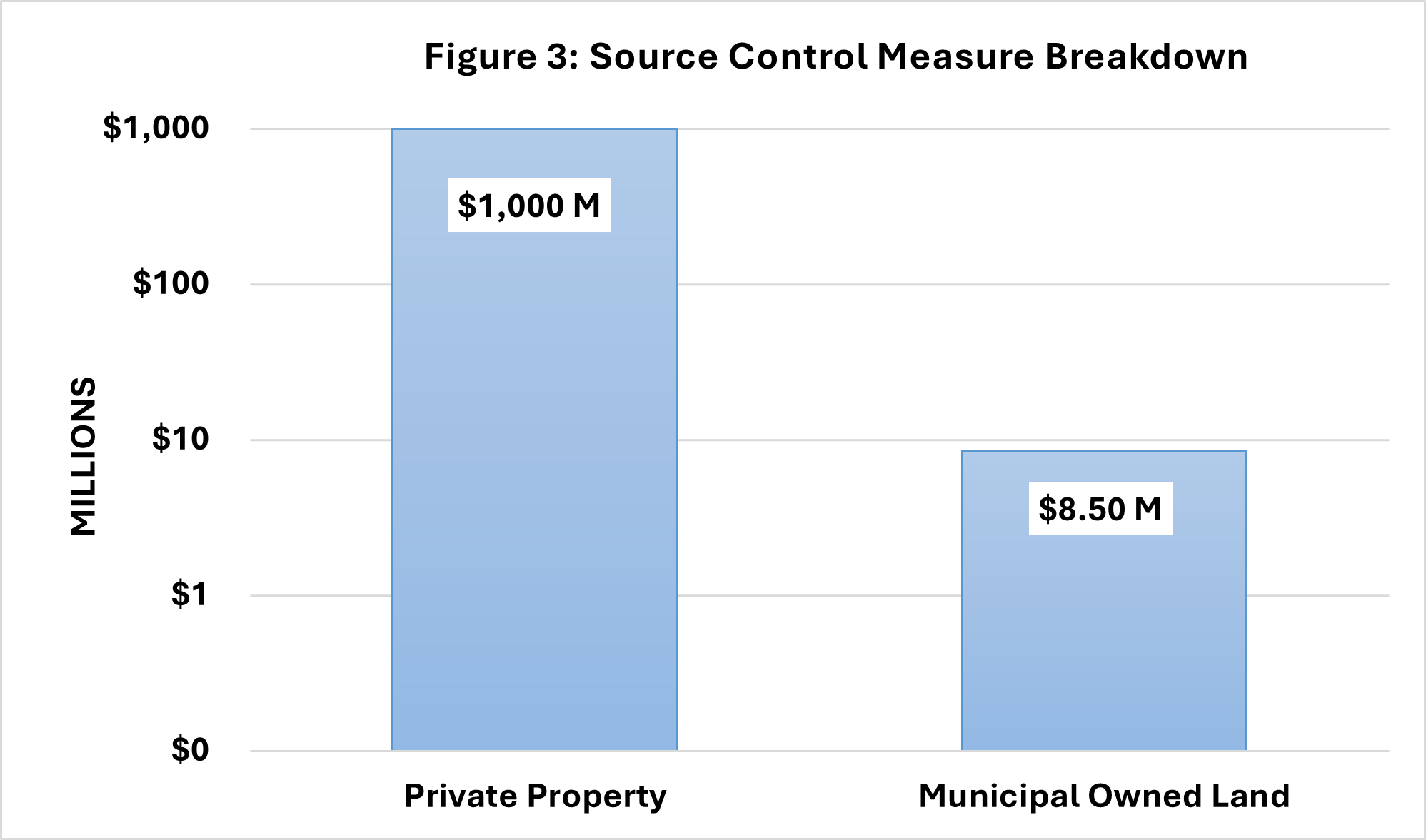 Figure 3, Source Control Measure Breakdown