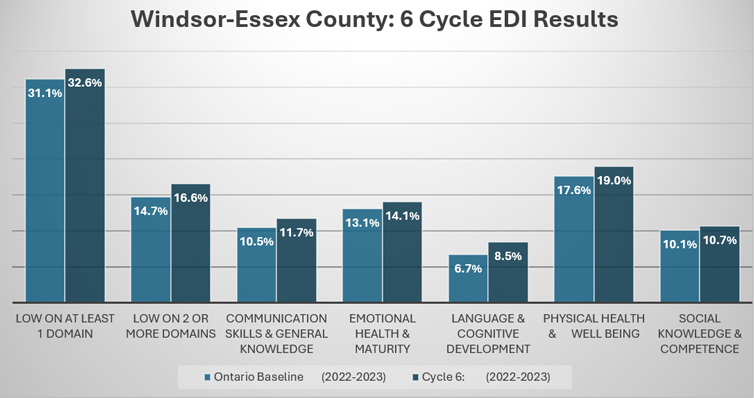 Graph of Windsor-Essex County Six-Cycle Early Development Instrument Results, as detailed below